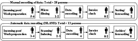 Fig. 3.2: Manual vs. Automatic recording of documents