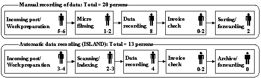 Fig. 3.2: Manual vs. Automatic recording of documents Fig. 3.2: Manual vs. Automatic recording of documents