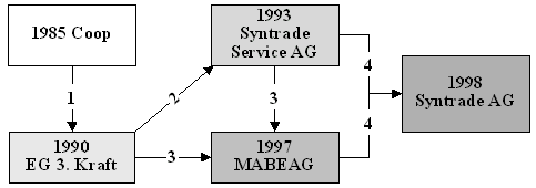 Abb. 1.1: Entstehung der Syntrade AG 