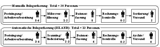 Abb. 3.2: Manuelle vs. automatische Belegerfassung