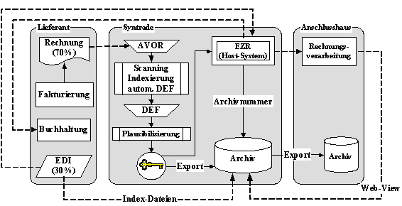 Abb. 3.4.Regulierungsprozess