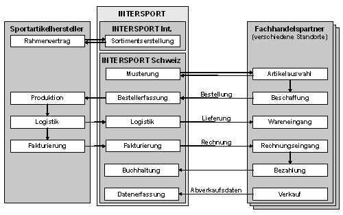 Abb. 1: Interaktion der Geschäftspartner von der Sortimentserstellung zum Endkundenverkauf (Eigenmarken der INTERSPORT)