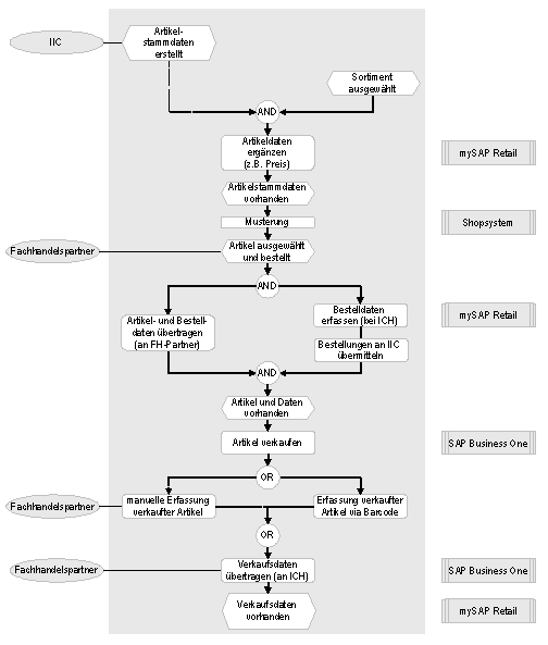 Abb. 2: Datentransfer von der Sortimentserstellung bis zum Endkundenverkauf