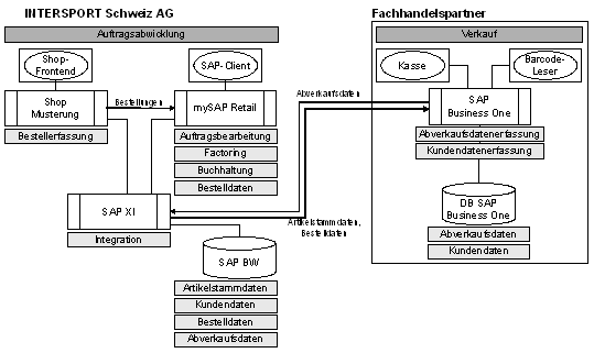 Abb. 3: Anwendungslandschaft der Geschäftspartner von INTERSPORT Abb. 3: Anwendungslandschaft der Geschäftspartner von INTERSPORT