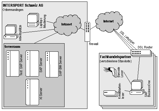 Abb. 4: Technische Sicht INTERSPORT Schweiz AG Abb. 4: Technische Sicht INTERSPORT Schweiz AG