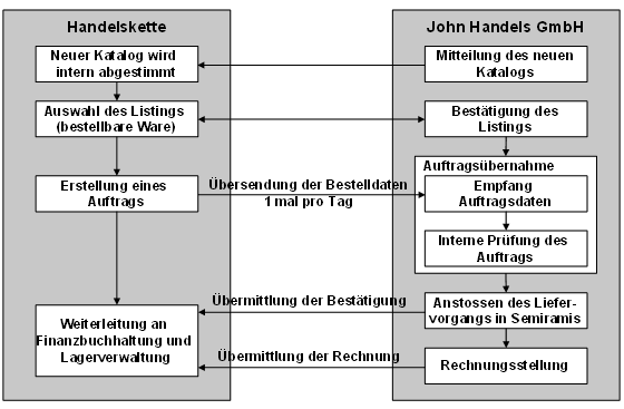 Abb. 1: Business Szenario der Firma John: Kunden-Lieferanten-Interaktion Abb. 1: Business Szenario der Firma John: Kunden-Lieferanten-Interaktion