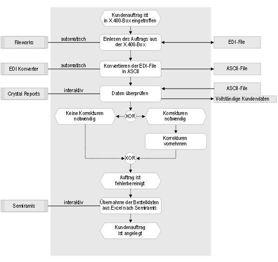 Abb. 2: Auftragsübernahme von EDI-Dokumenten in das ERP-System Semiramis