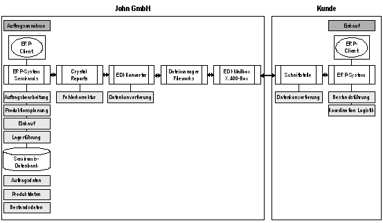Abb. 3: Anwendungssicht Firma John Abb. 3: Anwendungssicht Firma John