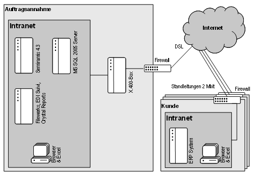 Abb. 4: Technischer Hintergrund von Semiramis Abb. 4: Technischer Hintergrund von Semiramis