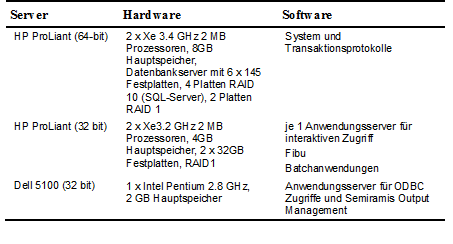 Tab.1: Serverumgebung der Firma John