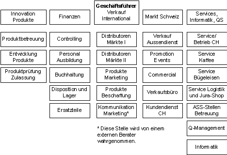 Abbildung 1: Organigramm Jura.