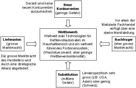 Abbildung 2: Wettbewerbskräfte Jura.