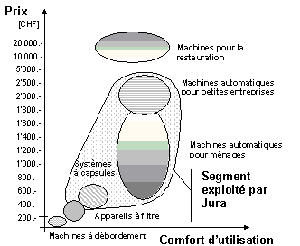 Figure 2.1: Segments du marché des machines à café