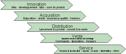 Figure 4.1: Les principaux processus appliqués chez Jura