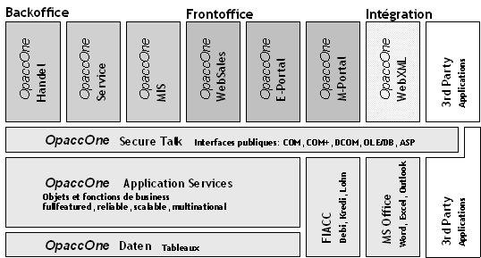 Figure 4.3: Architecture du progiciel OpaccOne (avec les noms originaux des modules)