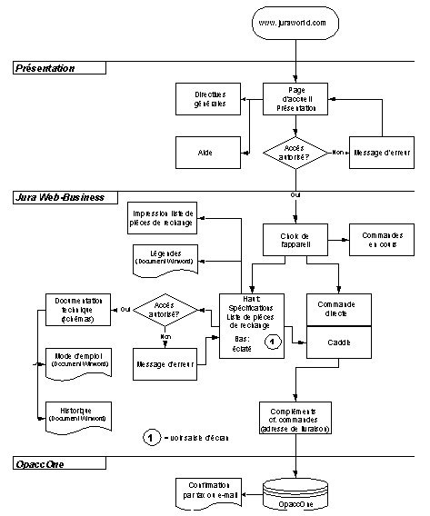 Figure 4.4: Schéma du fonctionnement de Jura Web-Business