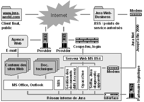Figure 4.6: Schéma des principales applications et liaisons externes de Jura