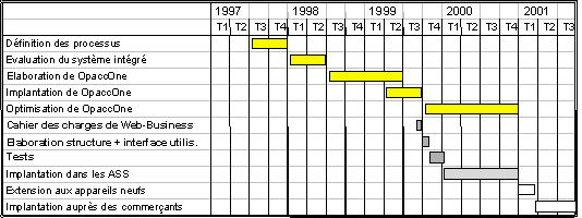 Figure 4.7: Phases d'implantation de Jura Web-Business