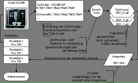 Figure 4.8: Les liens logiques entre les différents documents