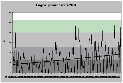 Figure 5.1: Evolution des connexions