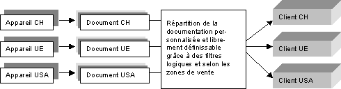 Figure 6.1 Nouvelle structure de la documentation