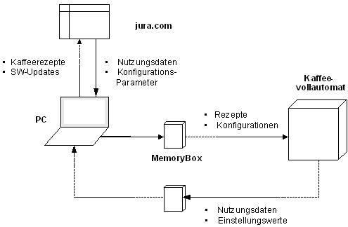 Abbildung 1: Informationsflüsse mit dem IMPRESSA Web Pilot.