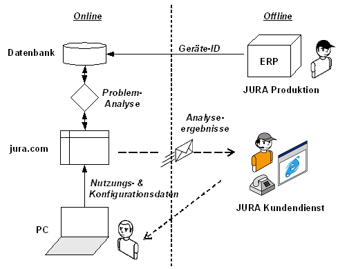 Abbildung 2: Schematischer Ablauf einer Online-Analyse. Abbildung 2: Schematischer Ablauf einer Online-Analyse.