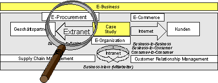 Abbildung 1–1 : Einordnung in die E-Business-Übersicht