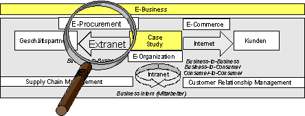 Abbildung 1–1 : Einordnung in die E-Business-Übersicht Abbildung 1–1 : Einordnung in die E-Business-Übersicht
