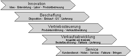 Abbildung 5–1: Hauptprozesse bei Jura Abbildung 5–1: Hauptprozesse bei Jura