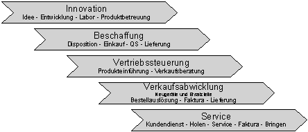 Abbildung 5–1: Hauptprozesse bei Jura