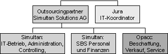 Abbildung 5–2: IT- Abbildung 5–2: IT-