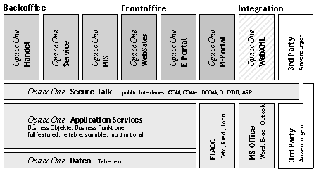 Abbildung 6–1: Opacc-One Abbildung 6–1: Opacc-One