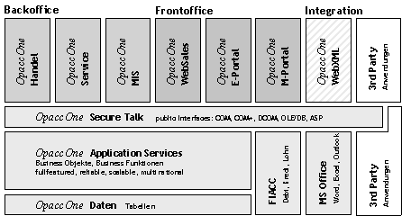 Abbildung 6–1: Opacc-One 