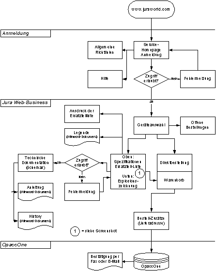 Abbildung 6–2: Ablaufschema des Jura Web-Business Abbildung 6–2: Ablaufschema des Jura Web-Business