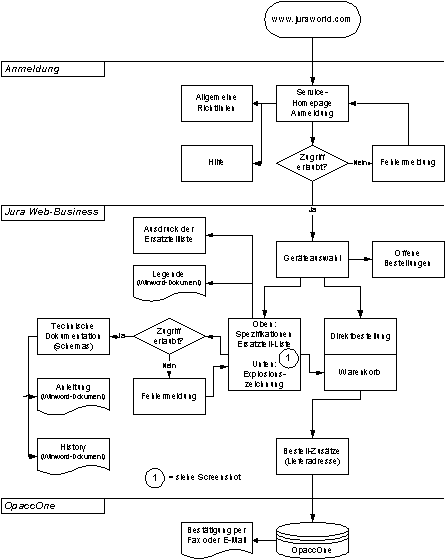 Abbildung 6–2: Ablaufschema des Jura Web-Business