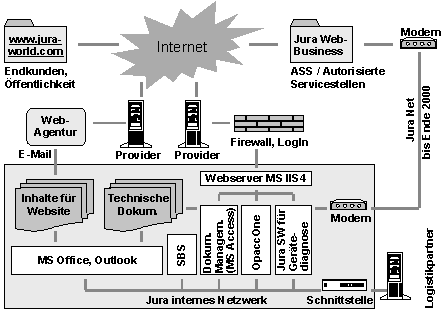Abbildung 6-4: Schema der wichtigsten Jura-Applikationen und externen Verbindungen