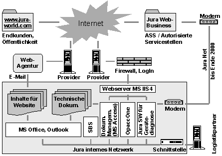 Abbildung 6-4: Schema der wichtigsten Jura-Applikationen und externen Verbindungen Abbildung 6-4: Schema der wichtigsten Jura-Applikationen und externen Verbindungen
