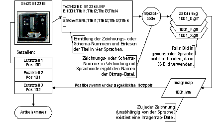 Abbildung 6–6: Die logische Verknüpfung verschiedener Dokumente