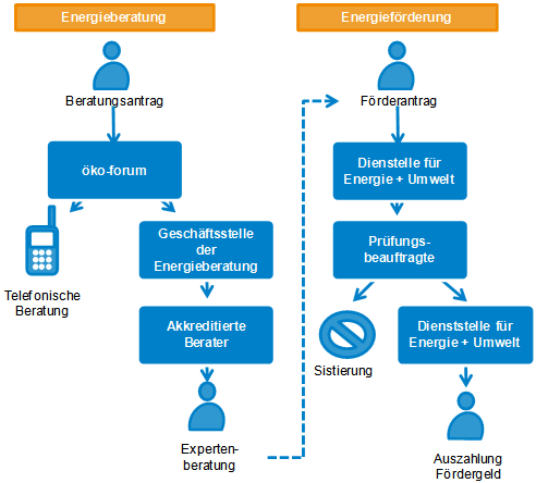 Abb. 1: Prozessfluss Energieberatung und Energieförderung Abb. 1: Prozessfluss Energieberatung und Energieförderung