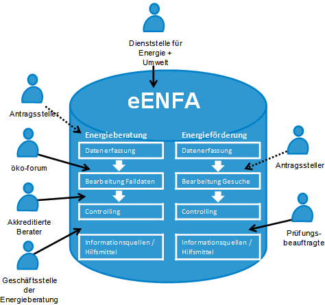 Abb. 2: Zugriff aller Akteure auf die zentrale Applikation eENFA