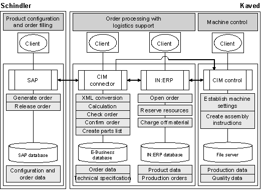 Fig. 3.1: Integration solution overview