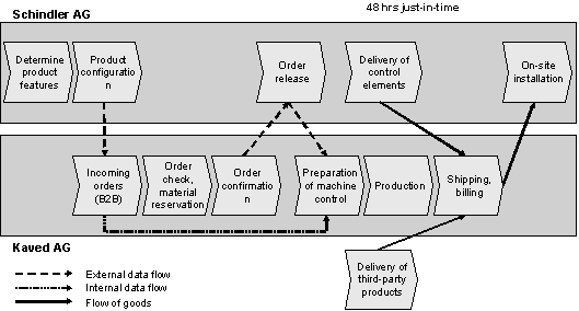 Fig. 3.2: The value added process at Schindler and Kaved