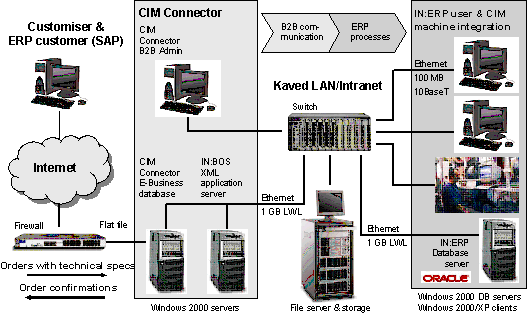Fig 3.3: The E-Business solution’s IT architecture