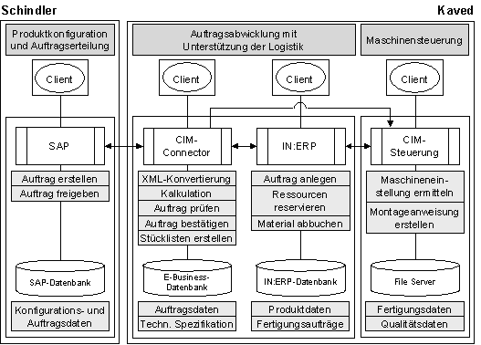 Abbildung 3.1: Übersicht über die Integrationslösung