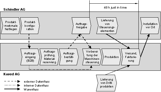 Abbildung 3.2: Der Wertschöpfungsprozess von Schindler und Kaved