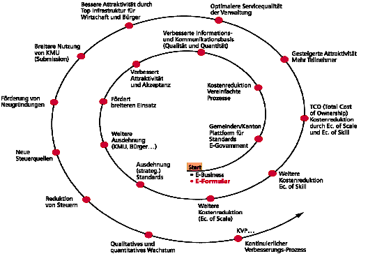 Fig 2.1: Continuous process of development and improvement from kdmz's perspective