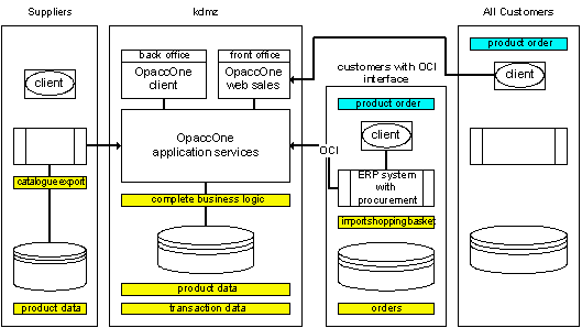 Fig 3.1: Overview of kdmz's integration solution