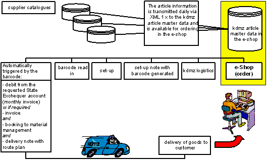 Fig 3.2: Order process without media gaps