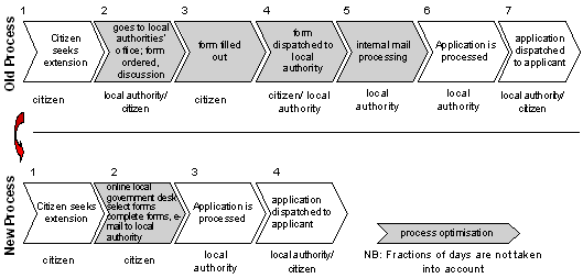 Fig 3.3: E-Form process optimisation